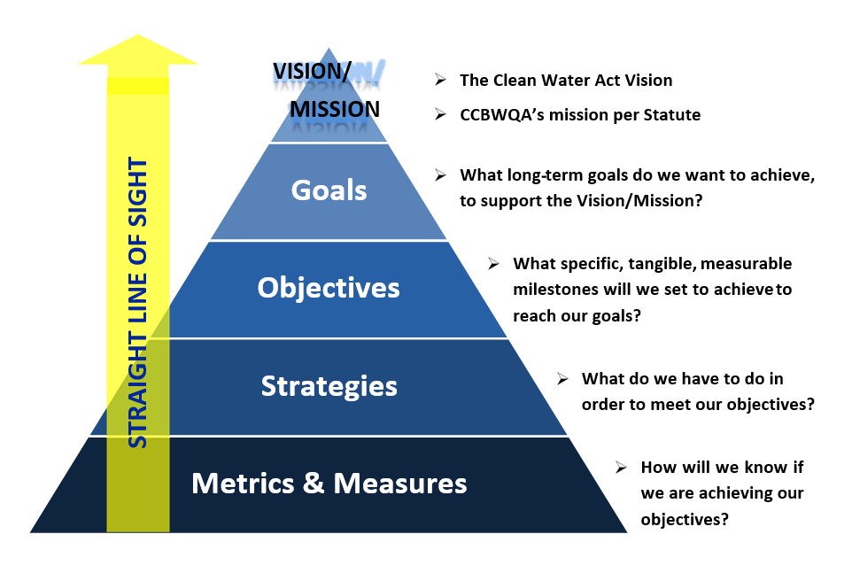 Strategic Plan Diagram