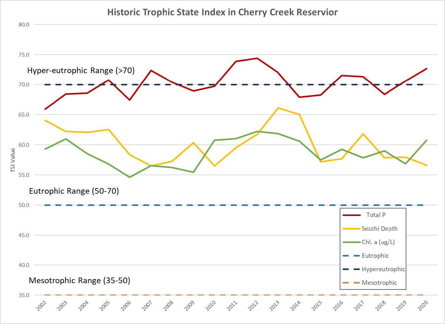 Historic TSI Graph