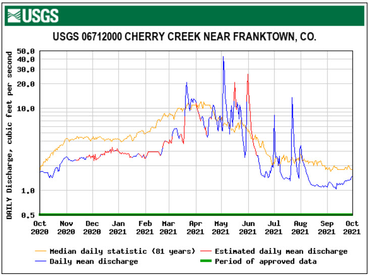 USGS Near Franktown