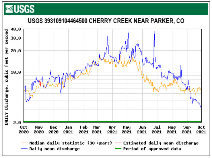 USGS Near Parker